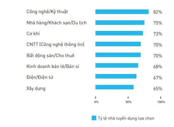 79% doanh nghiệp Việt Nam thiếu hụt nhân sự trong 6 tháng đầu năm nay | VietnamWorks công bố báo cáo thị trường tuyển dụng online nửa đầu năm nay tại Việt Nam | Phối hợp tuyển dụng đa kênh sẽ phổ biến trong nửa cuối năm 2019