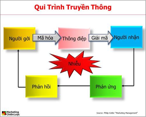 Top 10 ví dụ về mô hình truyền thông marketing 2022  Networks Business  Online Việt Nam  International VH2