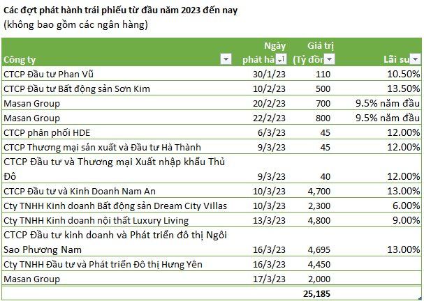 Gần 1 tỷ USD trái phiếu của doanh nghiệp Việt được phát hành thành công trong vòng 2 tuần của tháng 3 - Ảnh 2.